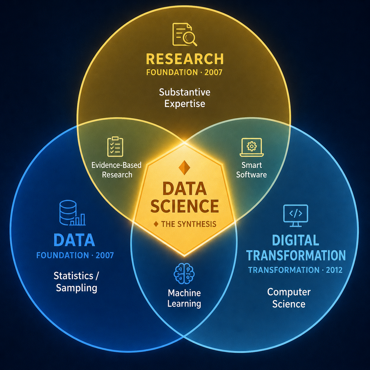 DCx DNA Venn — Research, Data, Digital Transformation converging into Data Science