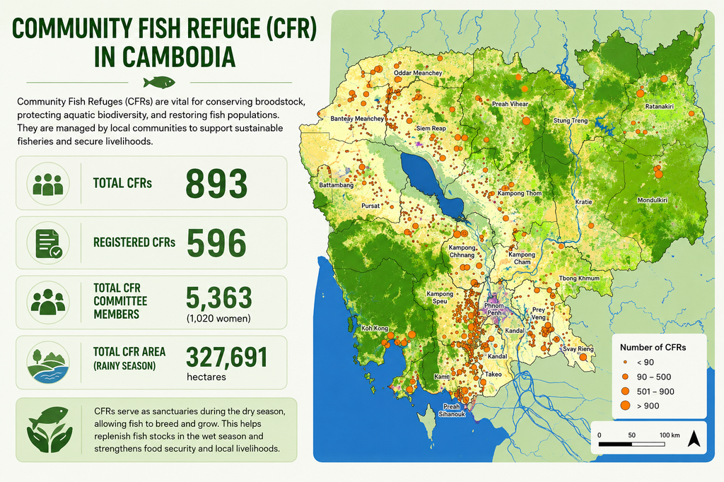 Community Fish Refuge (CFR) in Cambodia infographic — refuge distribution across all 25 provinces mapped by the DCx GeoServer + PostGIS + React portal