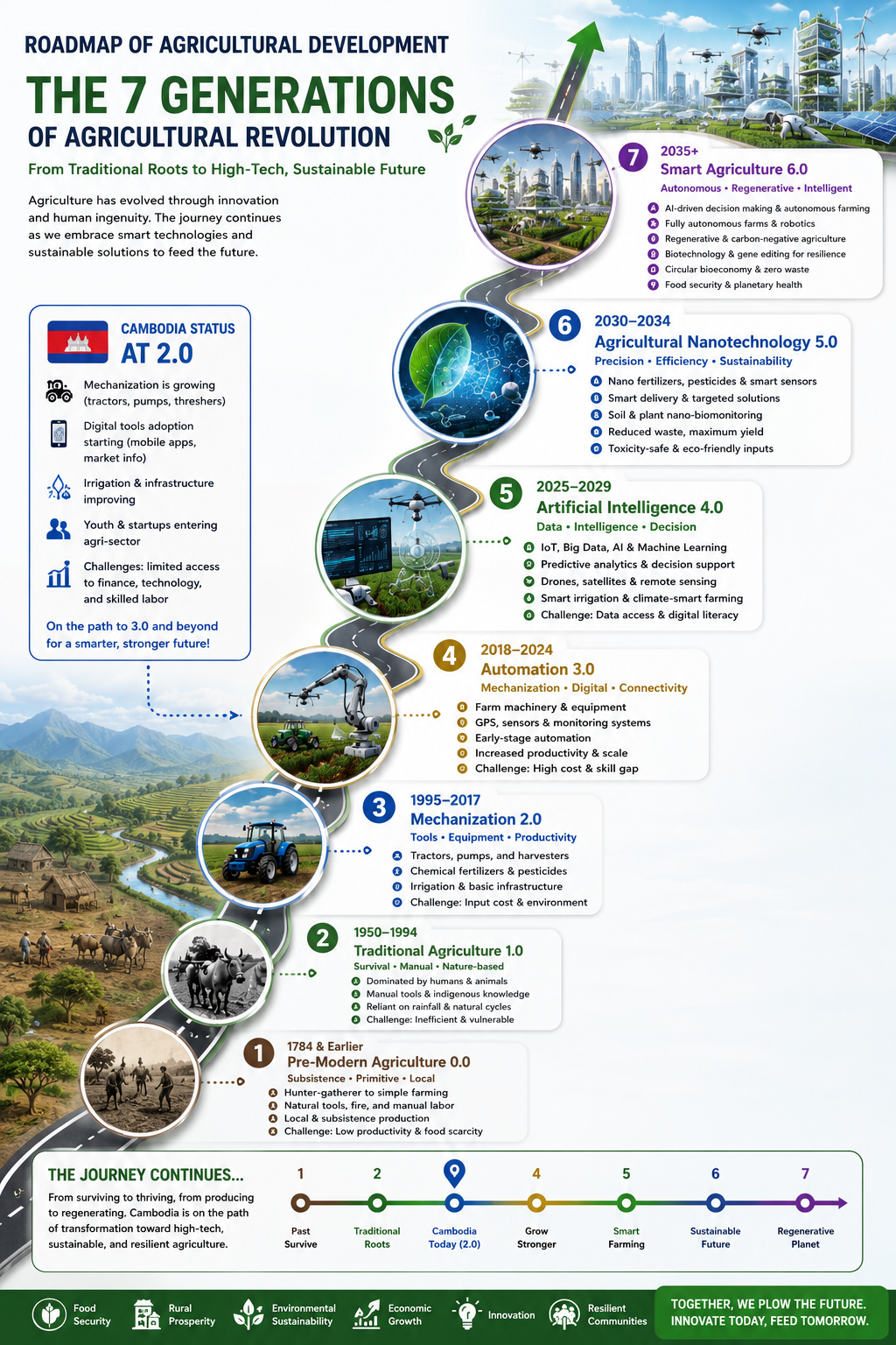 Roadmap of Agricultural Development — the 7 generations from Pre-Modern 0.0 through Traditional 1.0, Mechanization 2.0 (where Cambodia sits today), Automation 3.0, AI 4.0, Data-Intelligence 5.0, Nanotechnology 6.0, to Smart Agriculture 7.0. Each milestone shown with timeline, illustrations and impact pillars: food security, rural prosperity, environmental sustainability, economic growth, resilient communities.