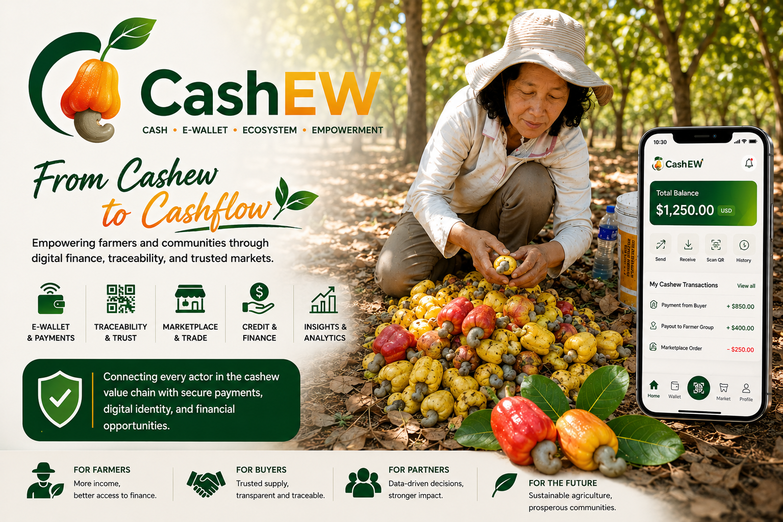 CashEW mobile app — wallet balance, recent transactions (payment from buyer, payout to farmer group, marketplace order), KHQR scan, and the four audience strips: For Farmers, For Buyers, For Partners, For The Future